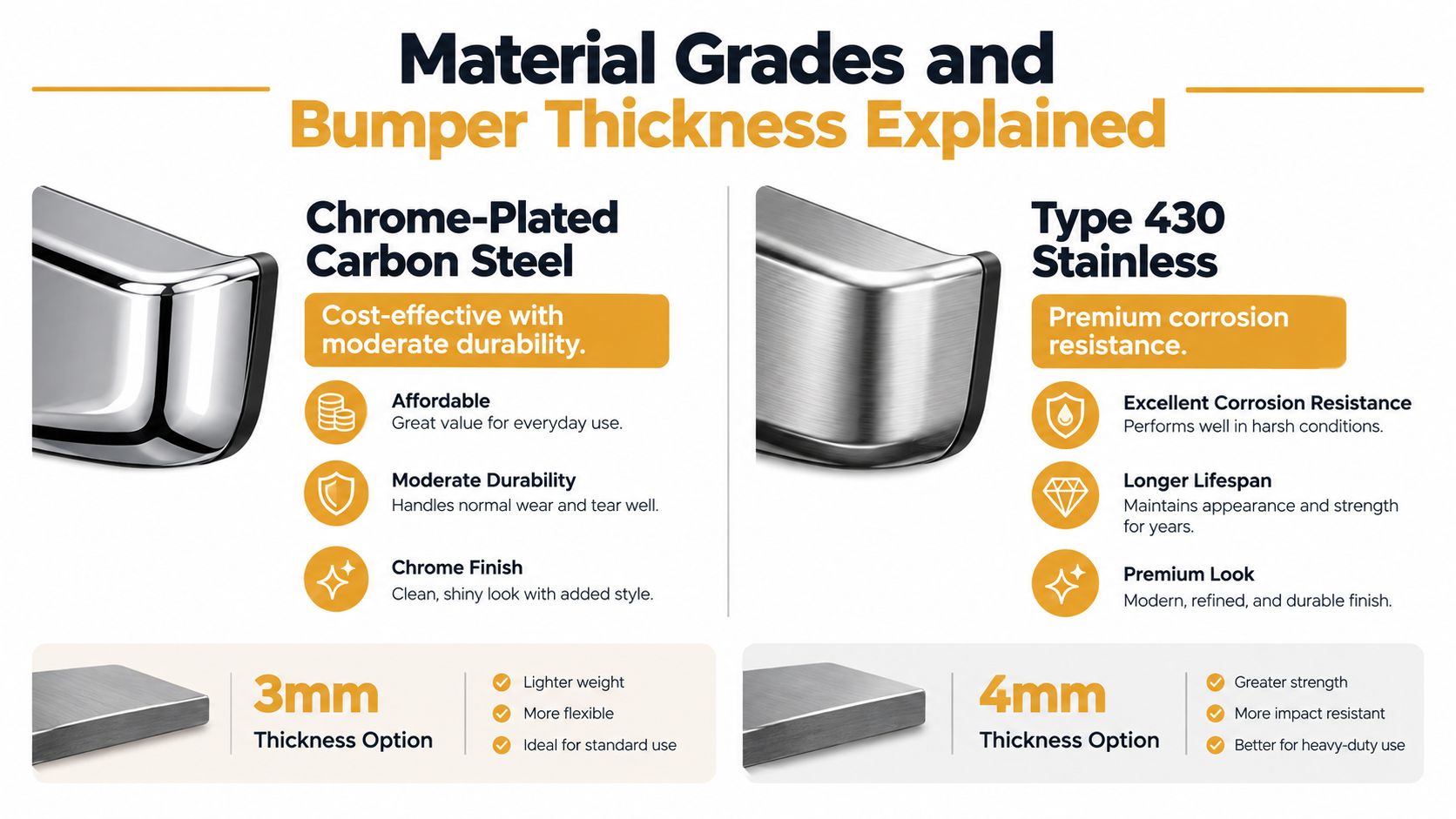 A comparison chart showing the differences between Chrome-Plated Carbon Steel and Type 430 Stainless truck bumper materials.