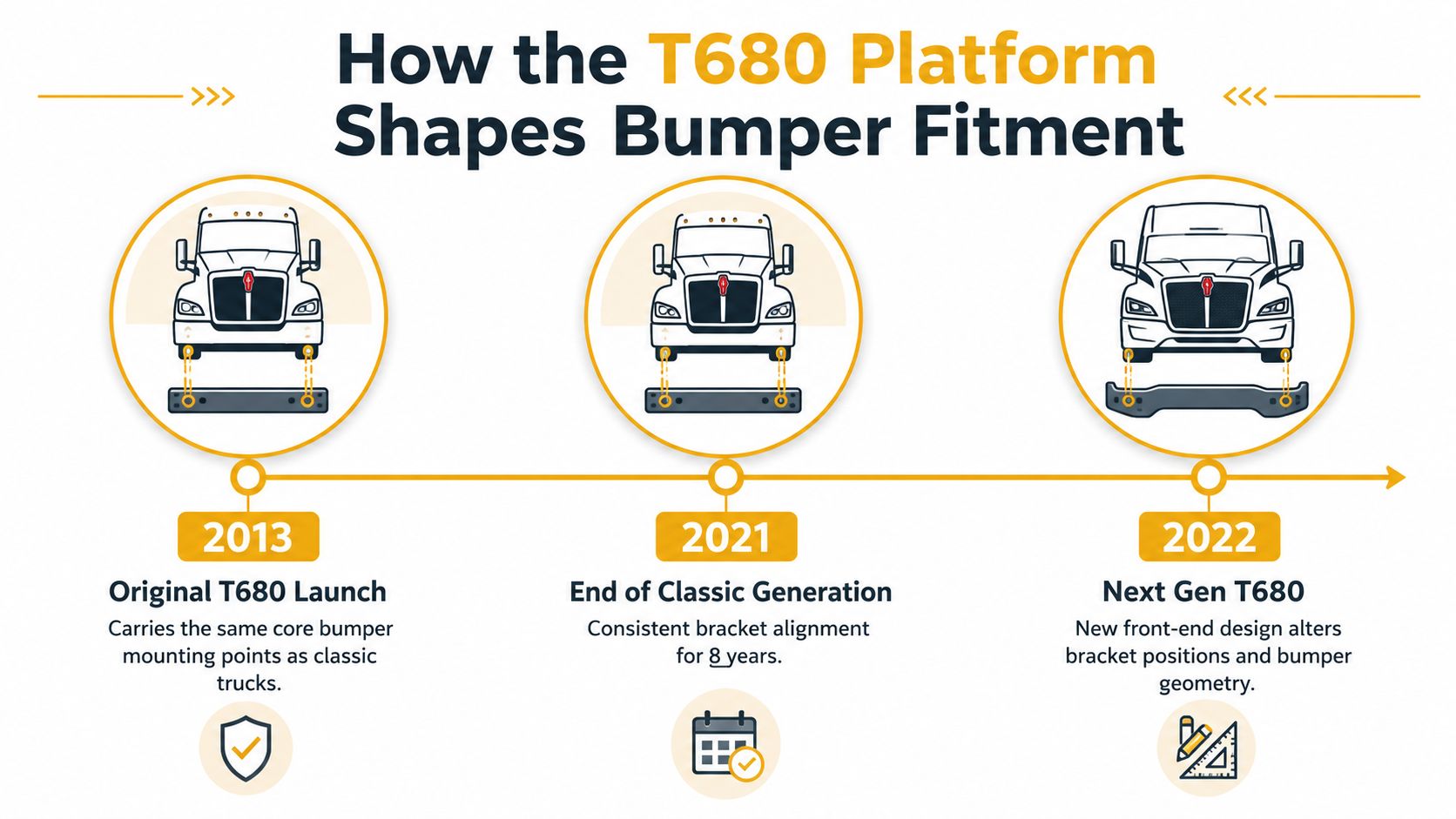 A timeline graphic showing the evolution of the Kenworth T680 truck bumper mounting points from 2013 to 2022.