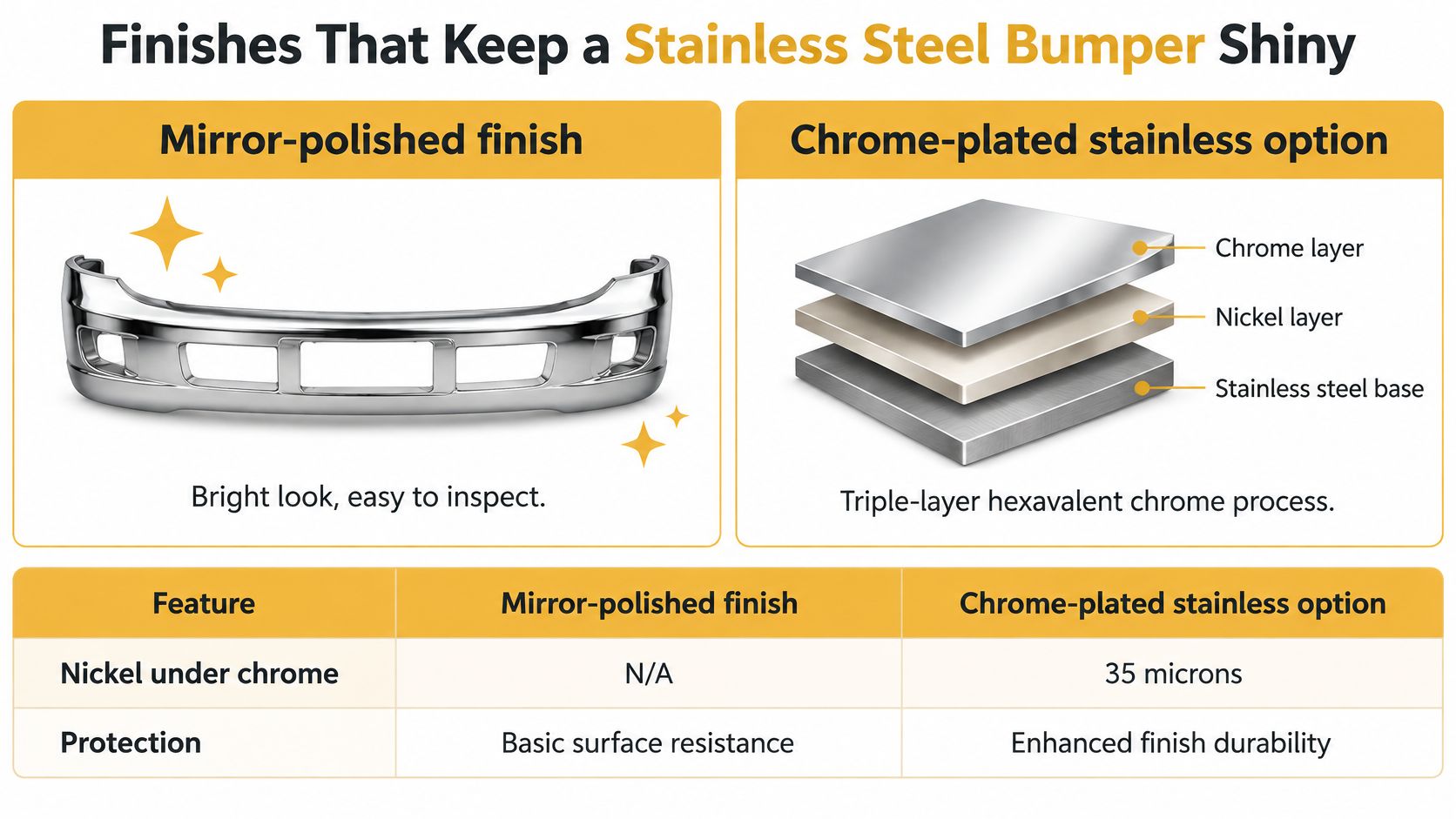 A graphic comparing mirror-polished and chrome-plated finishes for stainless steel bumpers with key performance features.