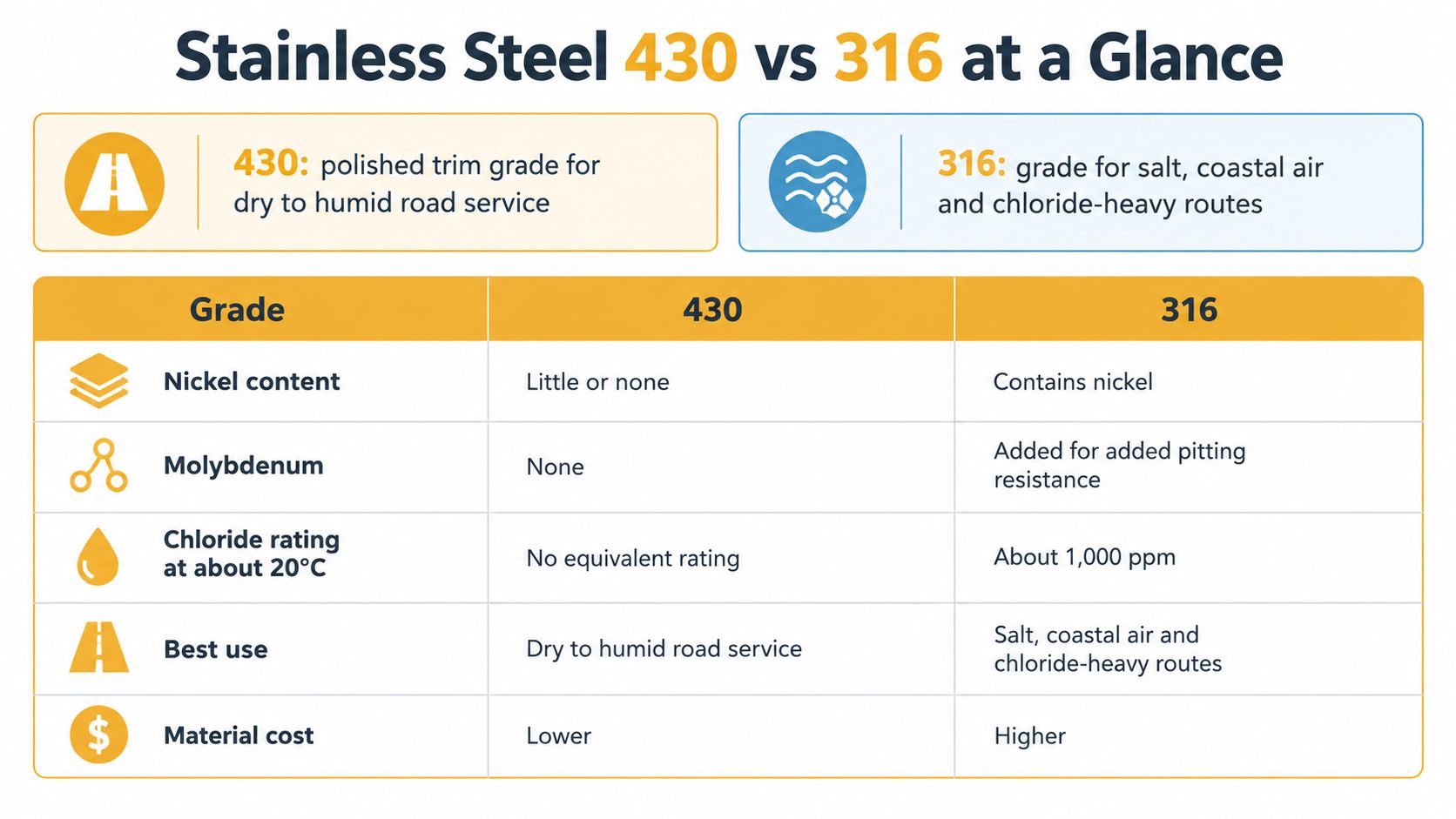 A comparison table outlining the key differences between stainless steel grades 430 and 316 regarding composition and use.