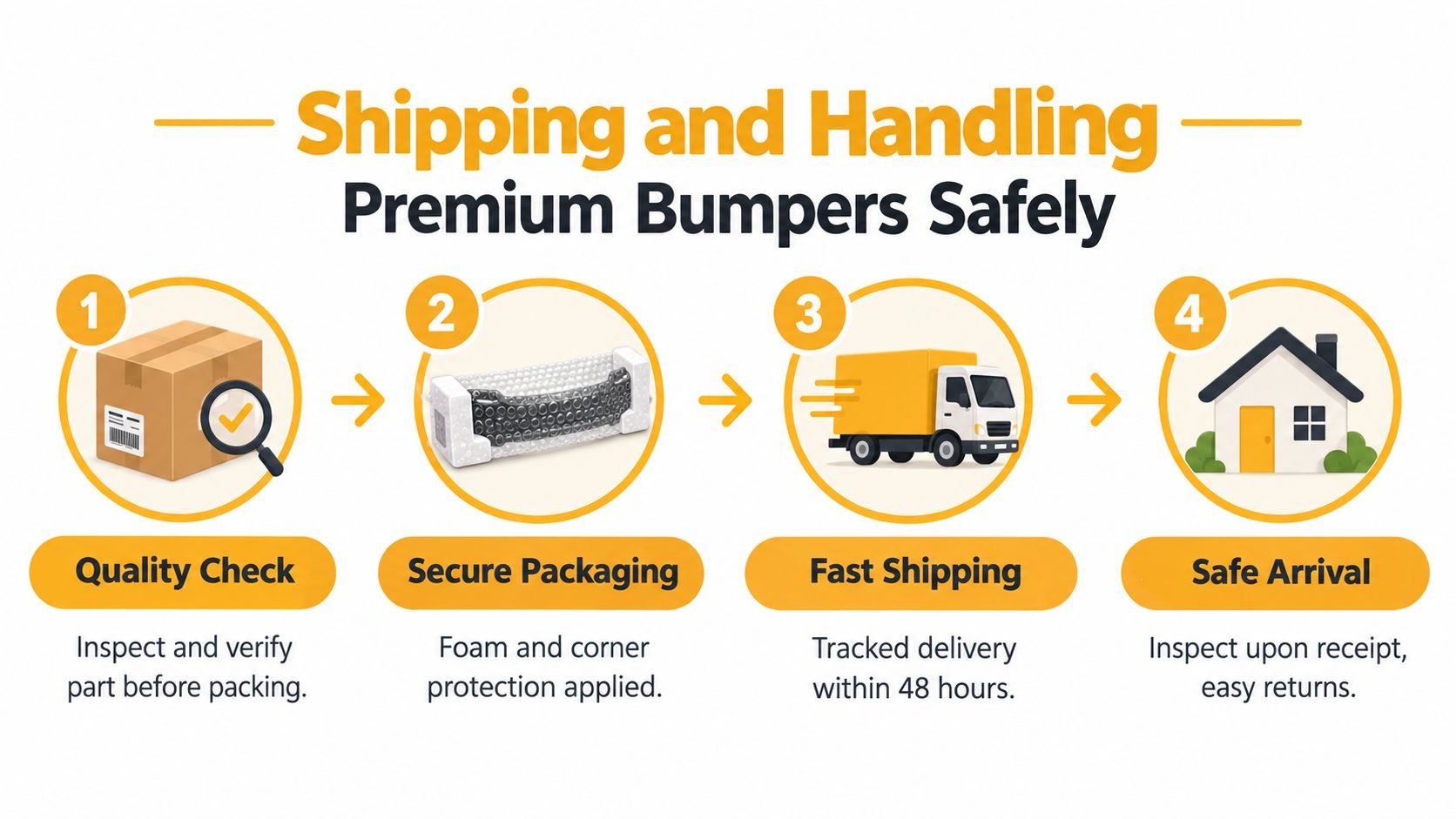 A four-step diagram showing the process of quality checking, secure packaging, fast shipping, and safe arrival of bumpers.