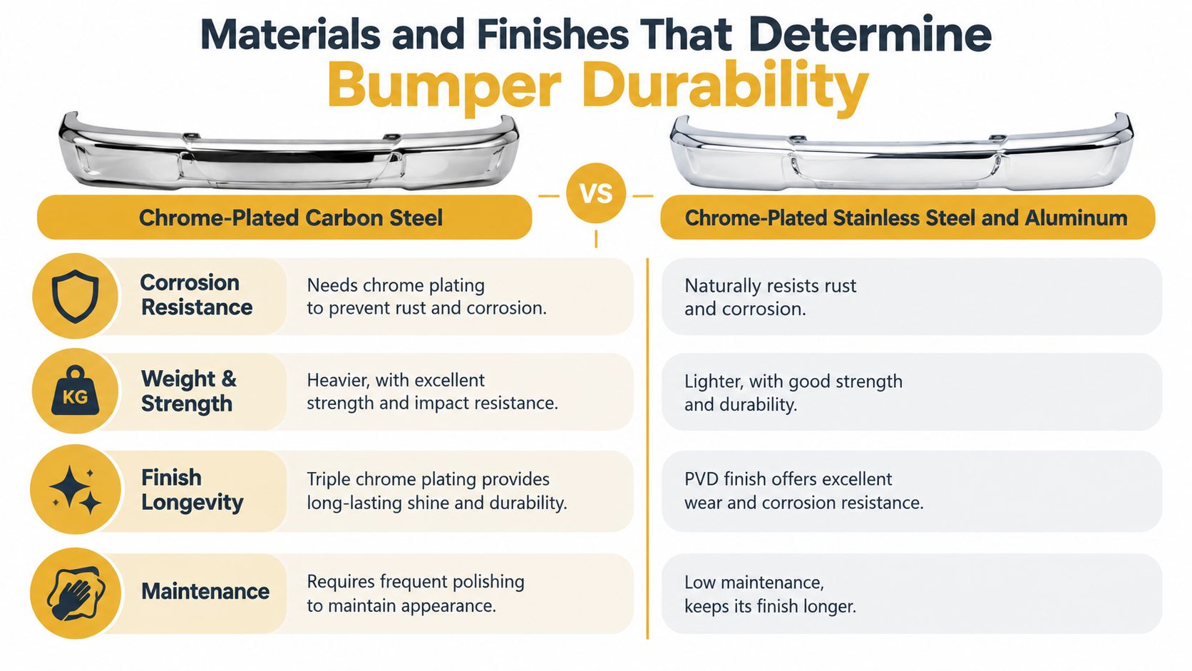 A comparison chart showing the durability, maintenance, and material differences between chrome-plated carbon steel and stainless steel bumpers.