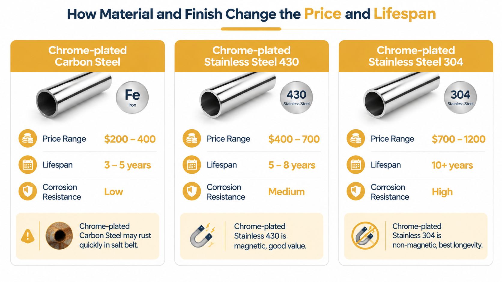 A comparison chart showing how material type affects the price, lifespan, and corrosion resistance of metal tubes.