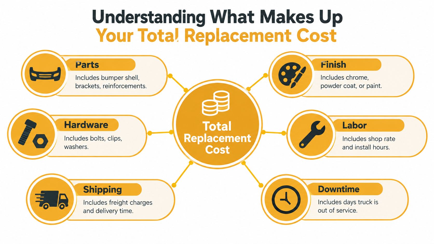 A diagram illustrating the factors that contribute to the total replacement cost of a truck bumper.
