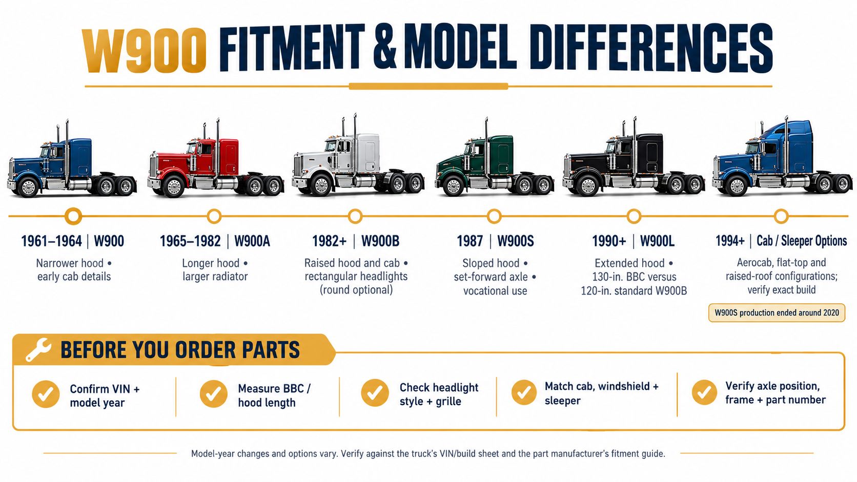 A timeline graphic showing different Kenworth W900 truck models and their unique features for part identification.
