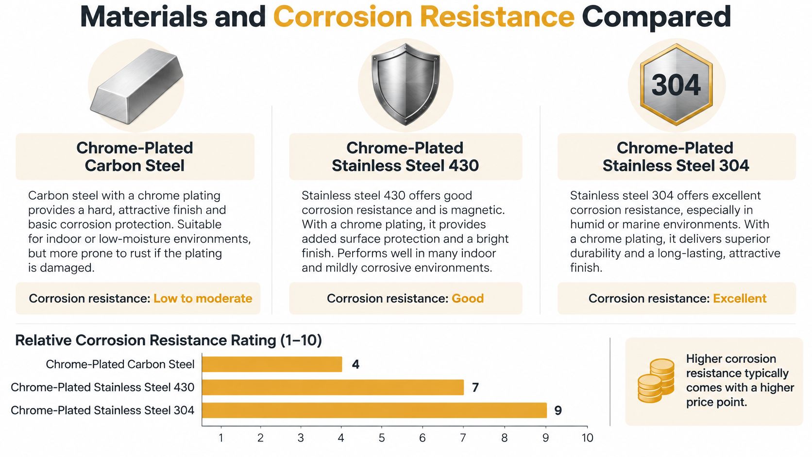 A comparison chart showing the corrosion resistance ratings of chrome-plated carbon steel, stainless steel 430, and 304.