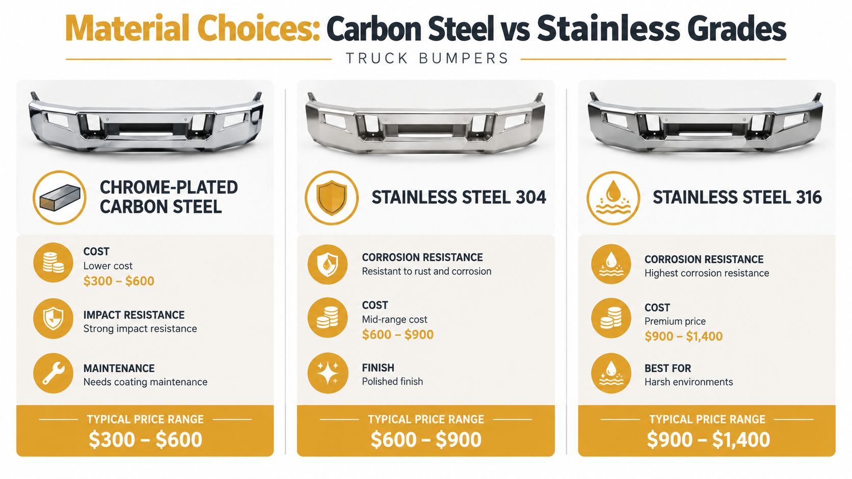 A comparison chart of aftermarket truck bumpers showing cost, corrosion resistance, and maintenance for carbon steel and stainless steel.