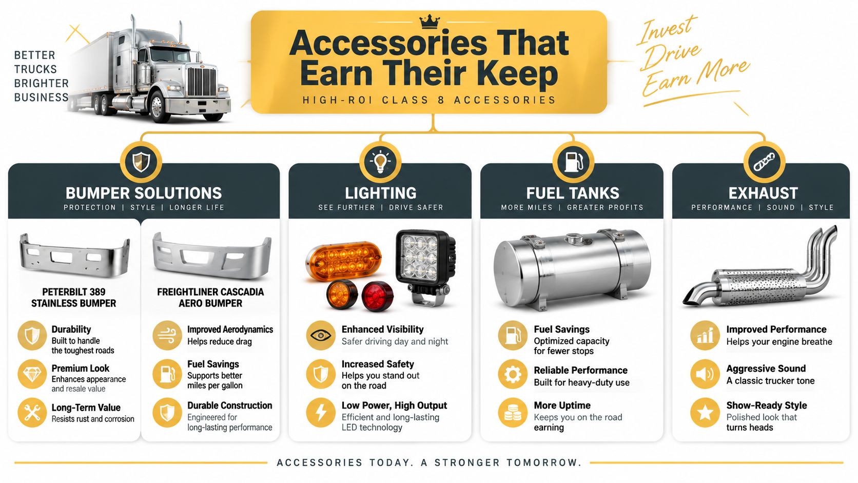 An infographic titled Accessories That Earn Their Keep showcasing high-ROI parts for Class 8 trucks like bumpers and lighting.