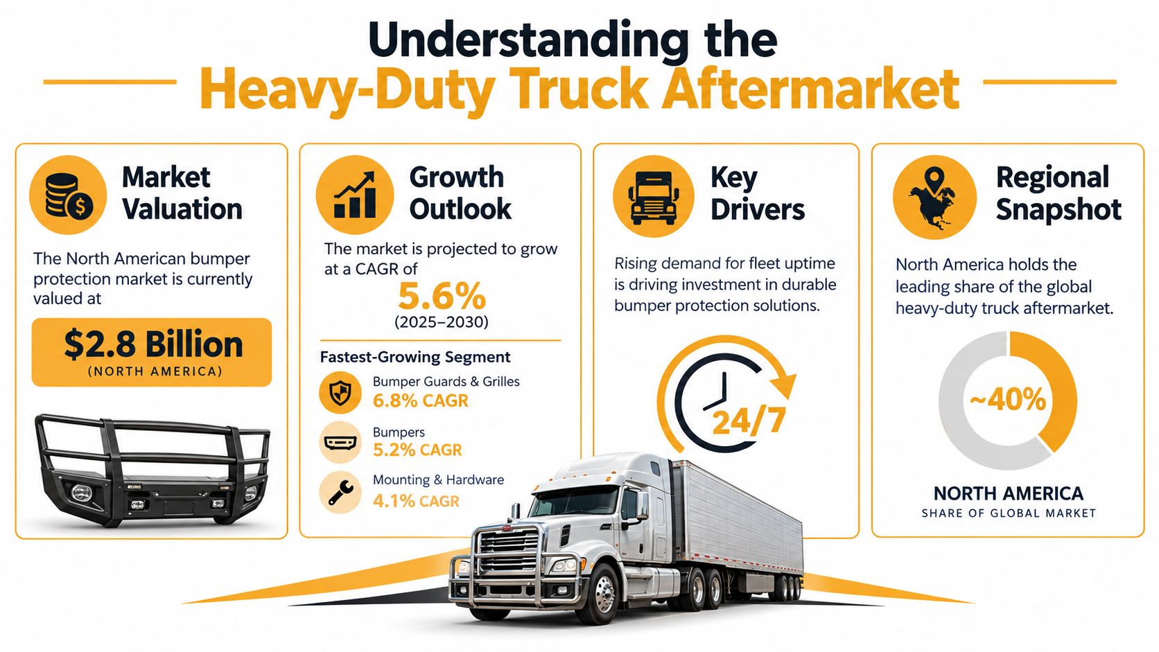 An infographic detailing the heavy-duty truck aftermarket, including market valuation, growth projections, and regional distribution.