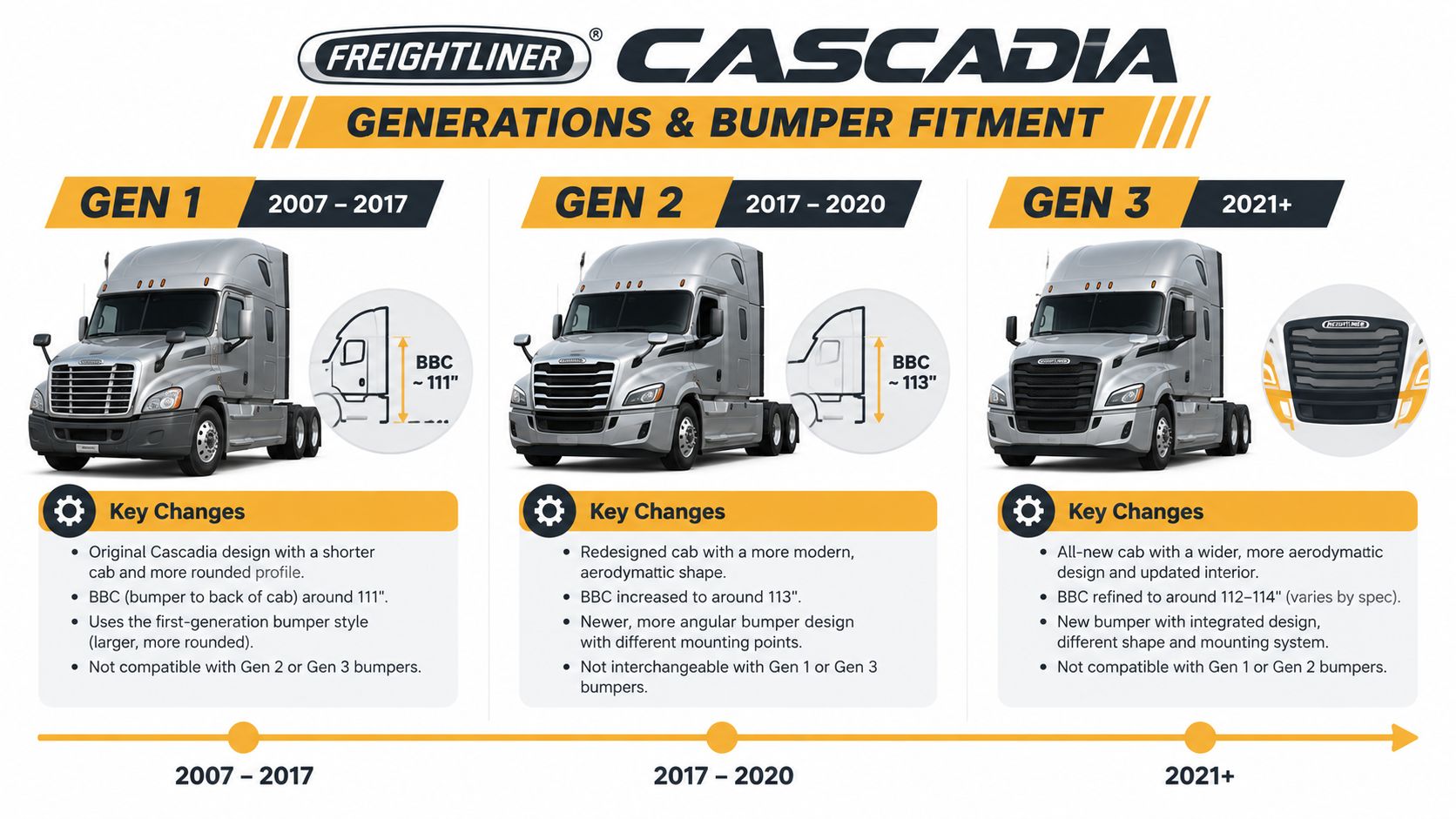A diagram comparing the Freightliner Cascadia truck generations, highlighting their production years, BBC measurements, and bumper compatibility.