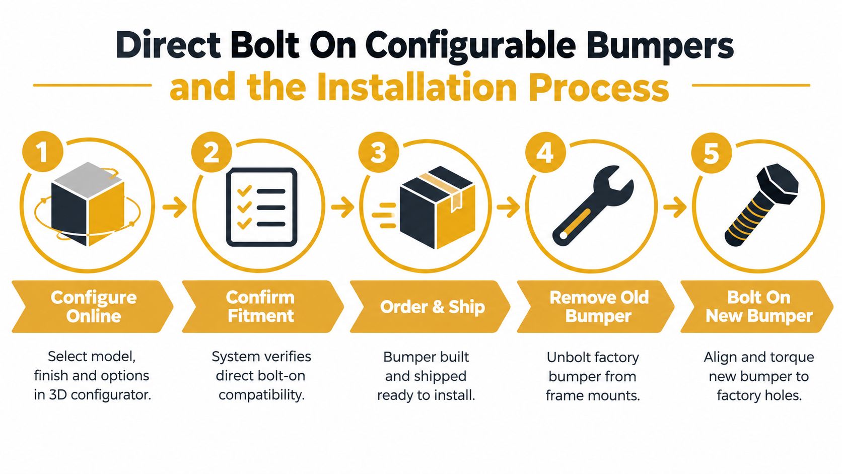 A five-step infographic showing the process for selecting and installing a configurable custom truck bumper.