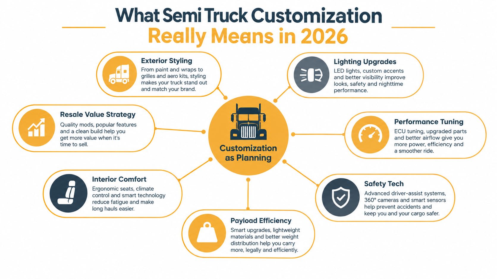 A diagram illustrating seven essential areas of semi truck customization for improved performance, comfort, and resale value.
