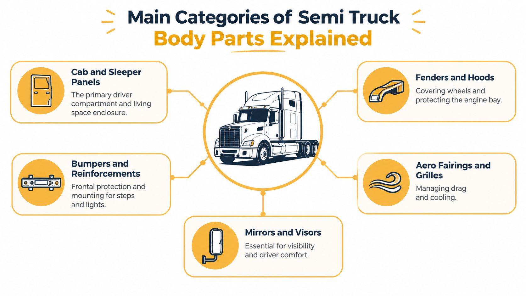 A diagram explaining the main categories of semi truck body parts including cabs, bumpers, and fairings.