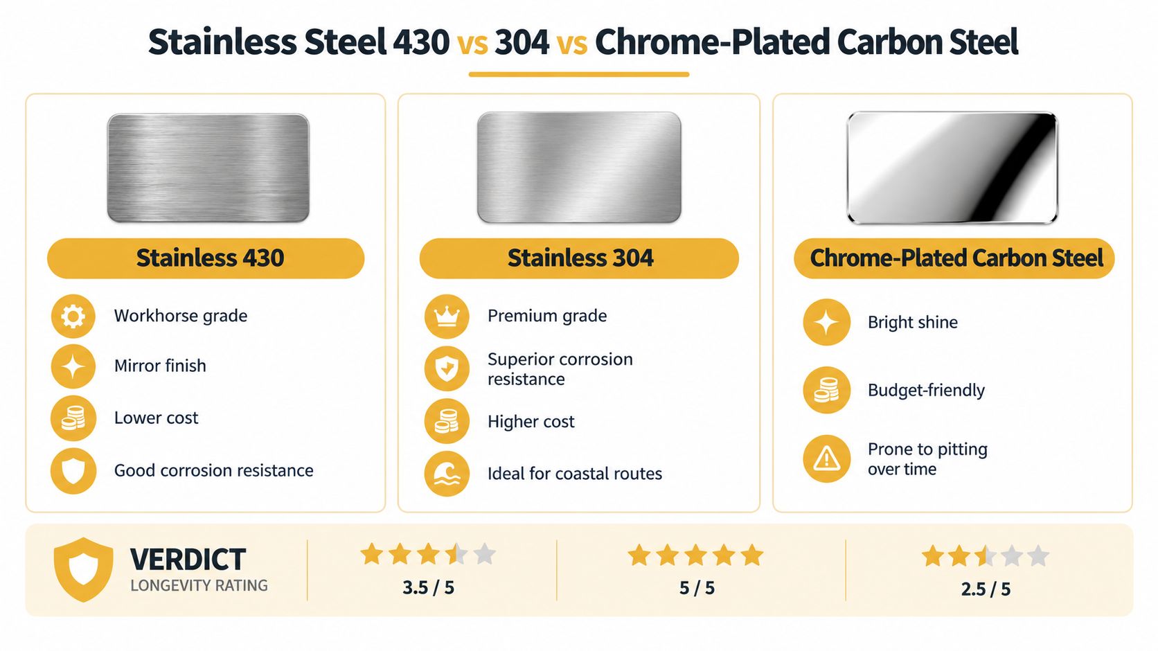 A comparison chart showing the differences between Stainless Steel 430, 304, and Chrome-Plated Carbon Steel for customization.