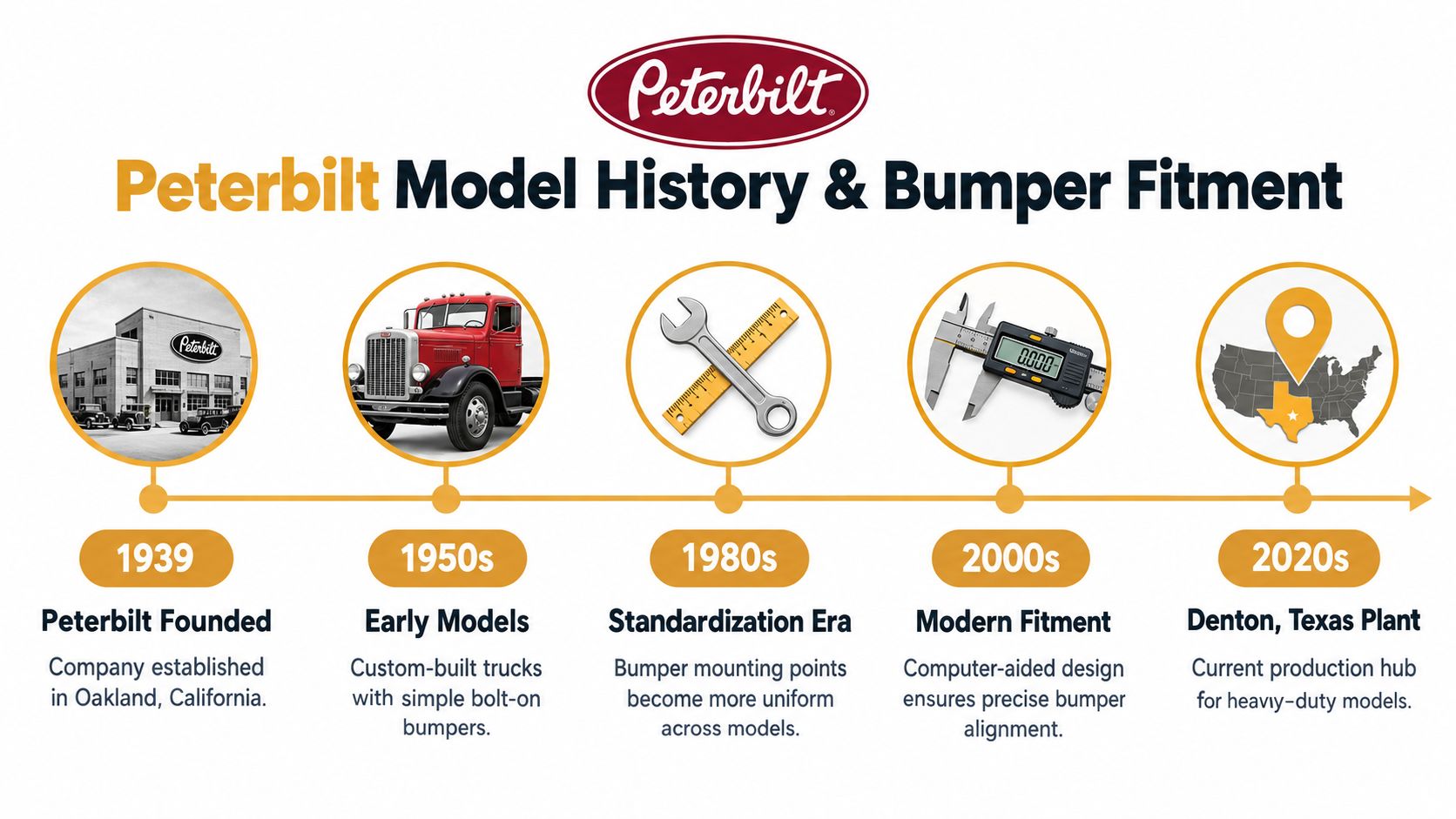 A timeline graphic showing the history of Peterbilt truck development from 1939 to the present in Texas.