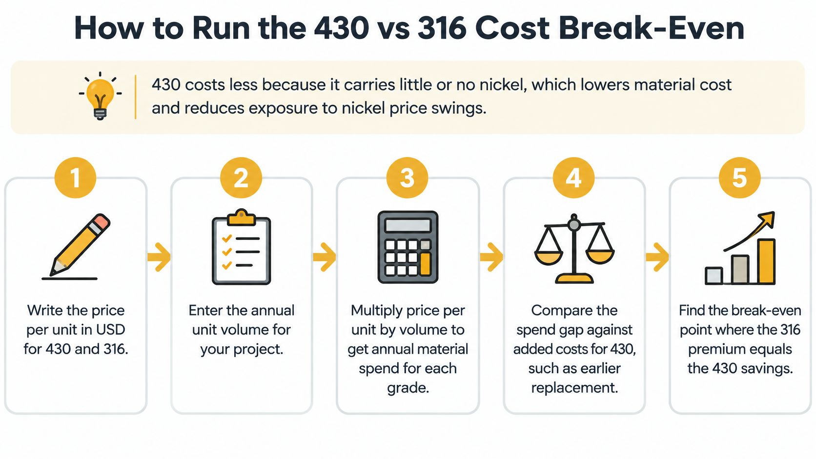 A five-step infographic showing how to calculate the cost break-even point between 430 and 316 stainless steel grades.