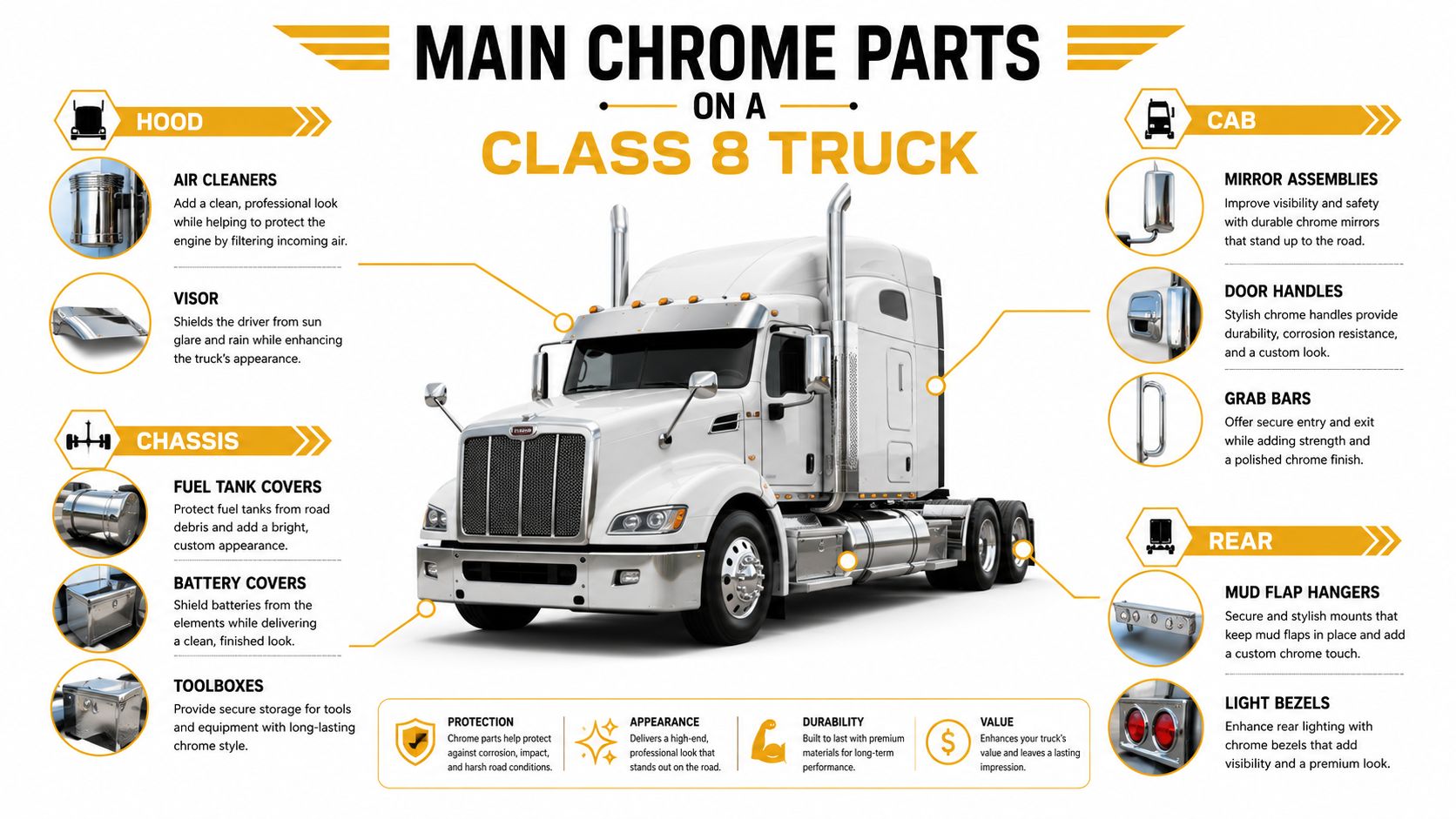 An infographic illustrating various chrome parts on a Class 8 big rig truck for enhanced durability and style.