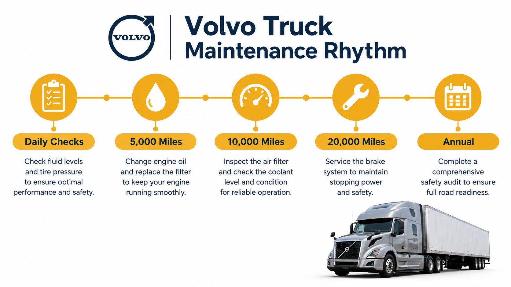 An infographic showing the Volvo truck maintenance schedule including daily, 5,000, 10,000, 20,000 mile and annual service intervals.