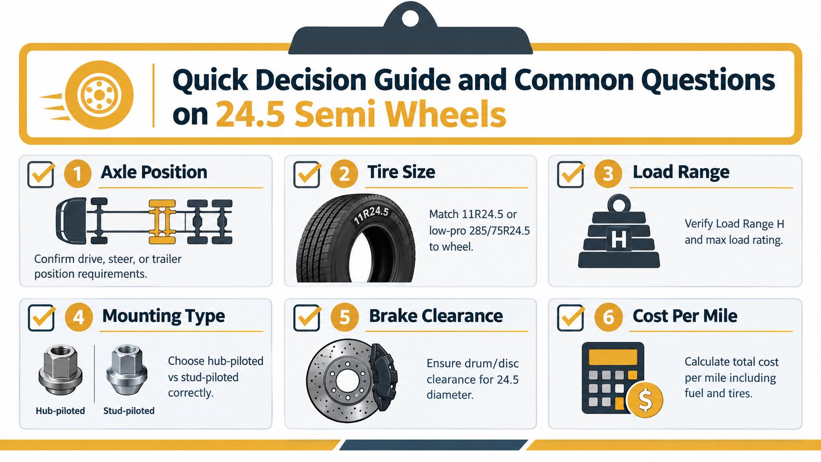 A checklist infographic titled Quick Decision Guide and Common Questions on 24.5 Semi Wheels showing six factors.