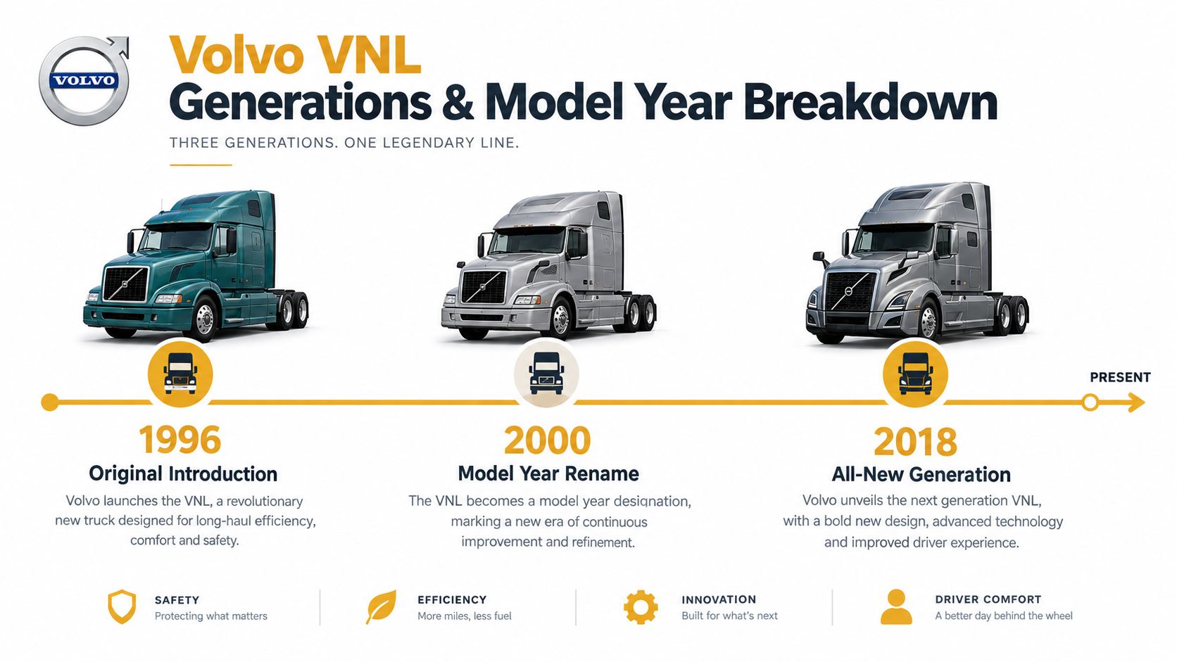 A timeline graphic showing the evolution of the Volvo VNL truck generations from 1996 to the present.