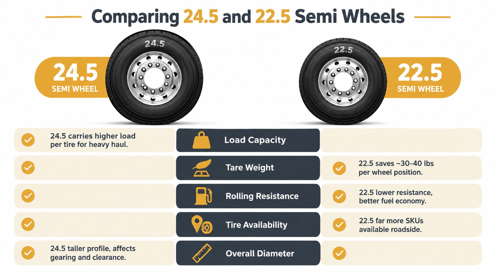 A comparison chart outlining the load, weight, fuel efficiency, availability, and diameter differences between 24.5 and 22.5 semi truck wheels.