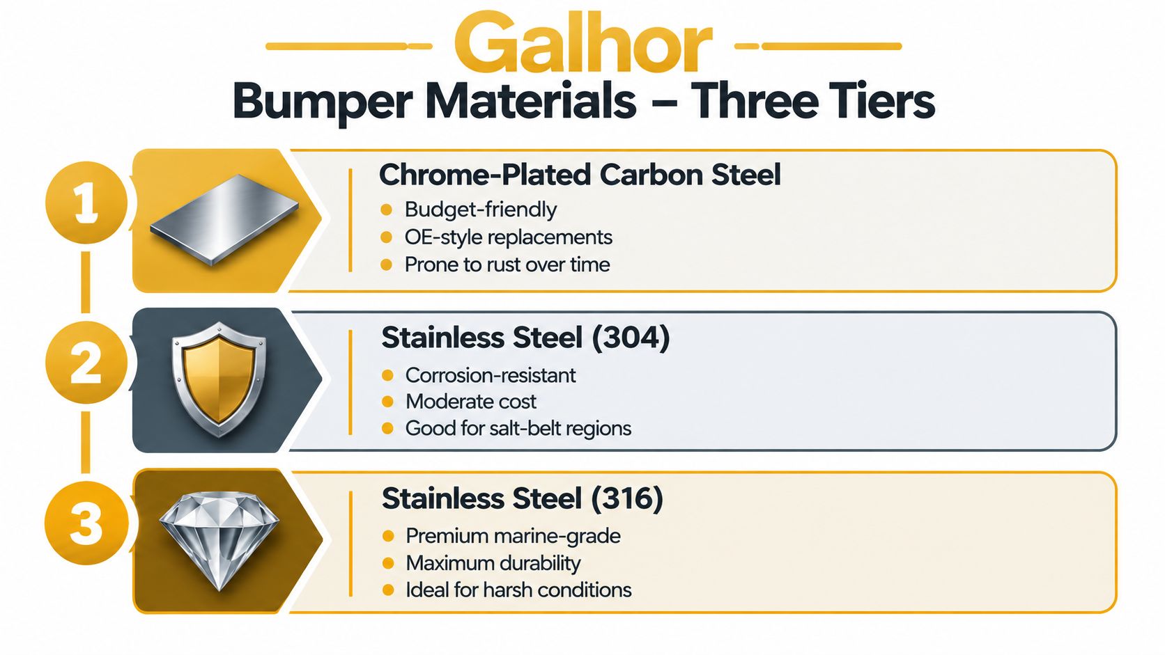 A diagram comparing three bumper material tiers from Galhor, including chrome-plated carbon steel, stainless steel 304, and 316.