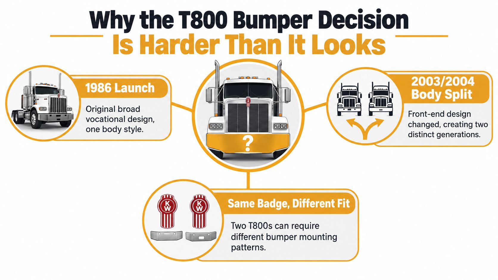 An infographic titled Why the T800 Bumper Decision Is Harder Than It Looks showing Kenworth truck evolution.