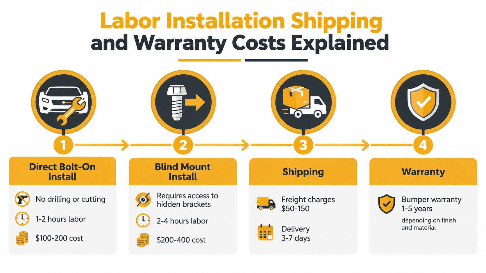 An infographic detailing the labor, installation, shipping, and warranty costs for automotive bumper replacements.