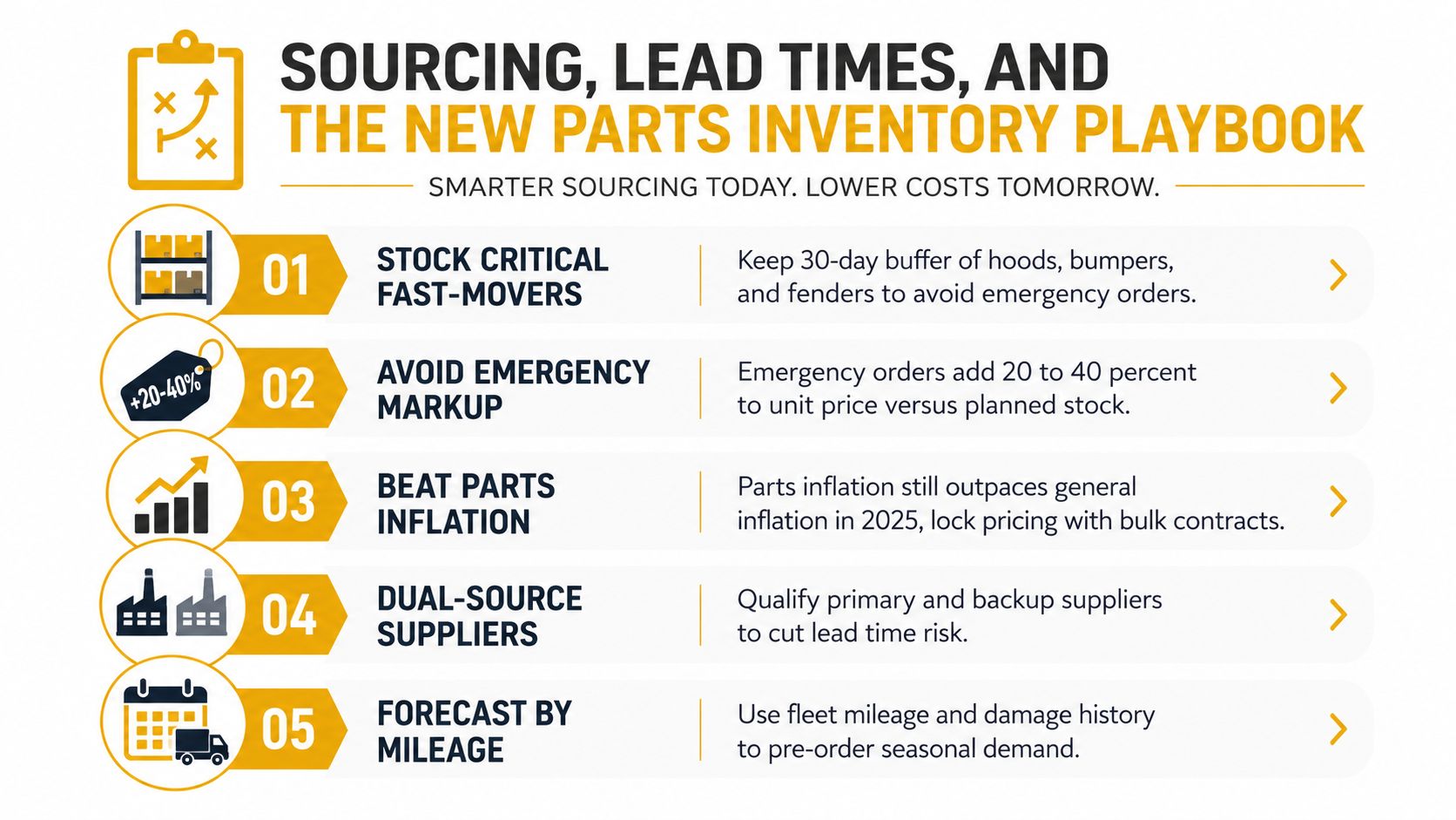 An infographic titled The New Parts Inventory Playbook, outlining five strategies for optimizing automotive parts sourcing and inventory management.