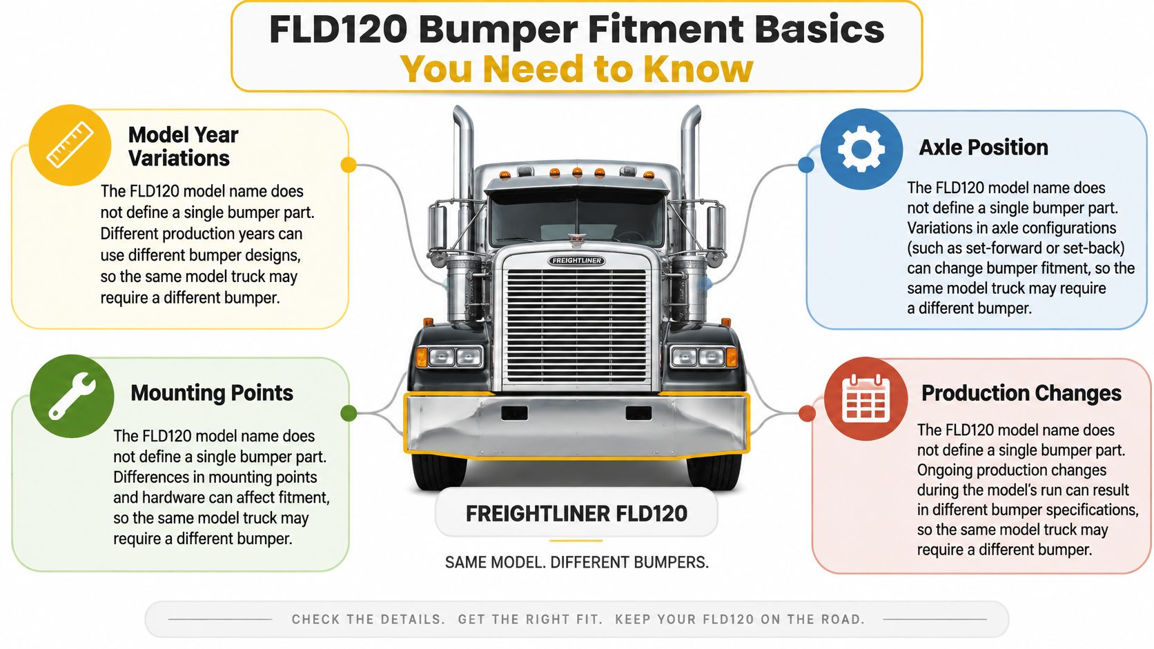 An infographic explaining that Freightliner FLD120 bumper fitment depends on production years, axle position, and mounting points.