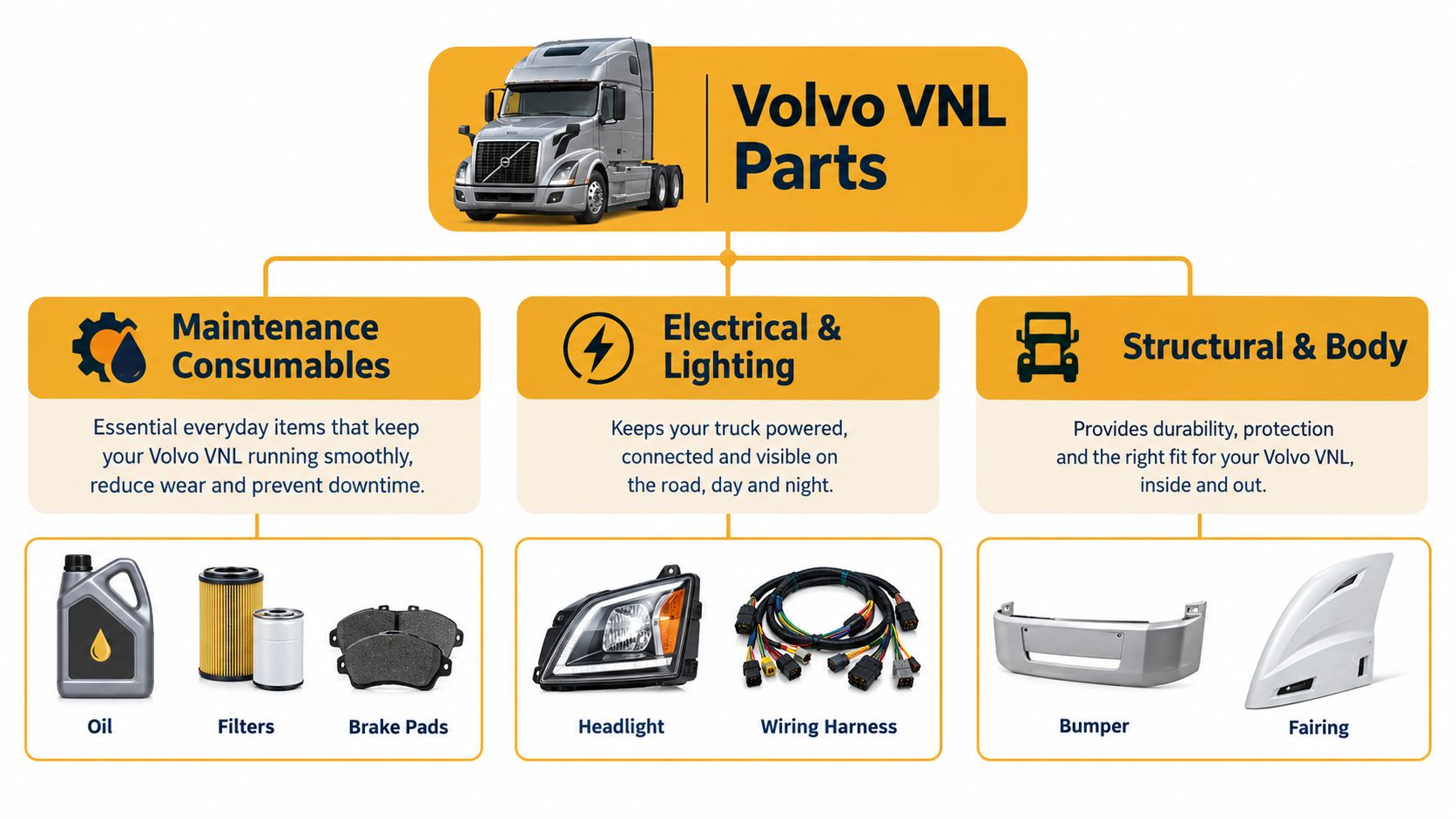 A diagram categorized into maintenance consumables, electrical lighting, and structural body parts for Volvo VNL trucks.