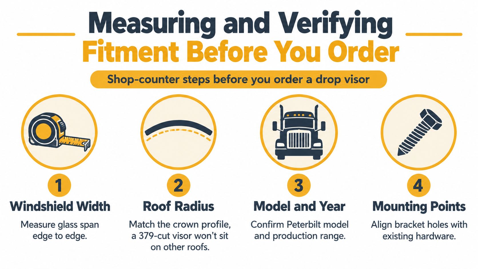 A four-step infographic showing how to measure and verify a Peterbilt truck for a custom drop visor.