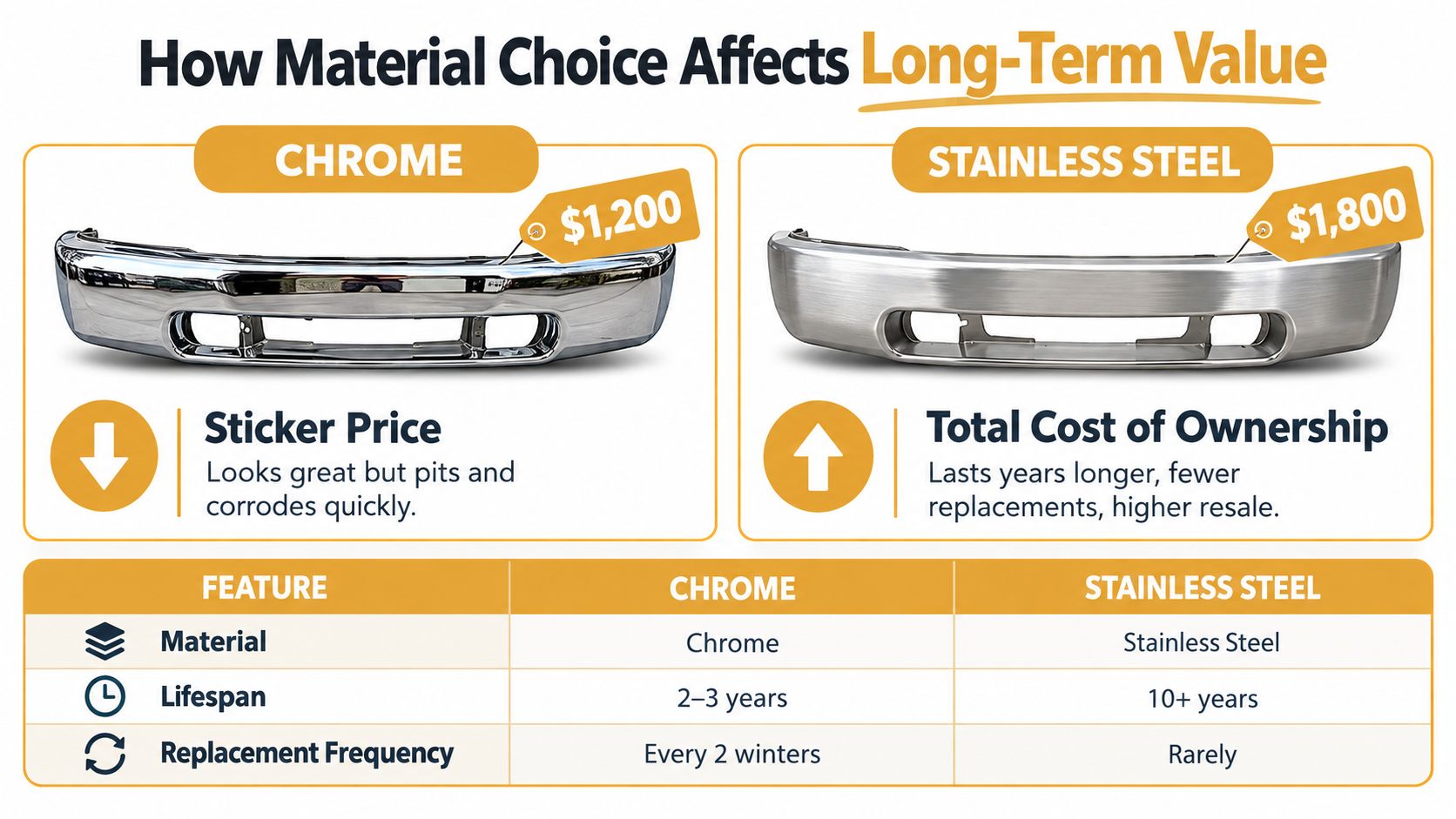 A comparison chart showing that stainless steel semi truck bumpers offer more long-term value than chrome bumpers.