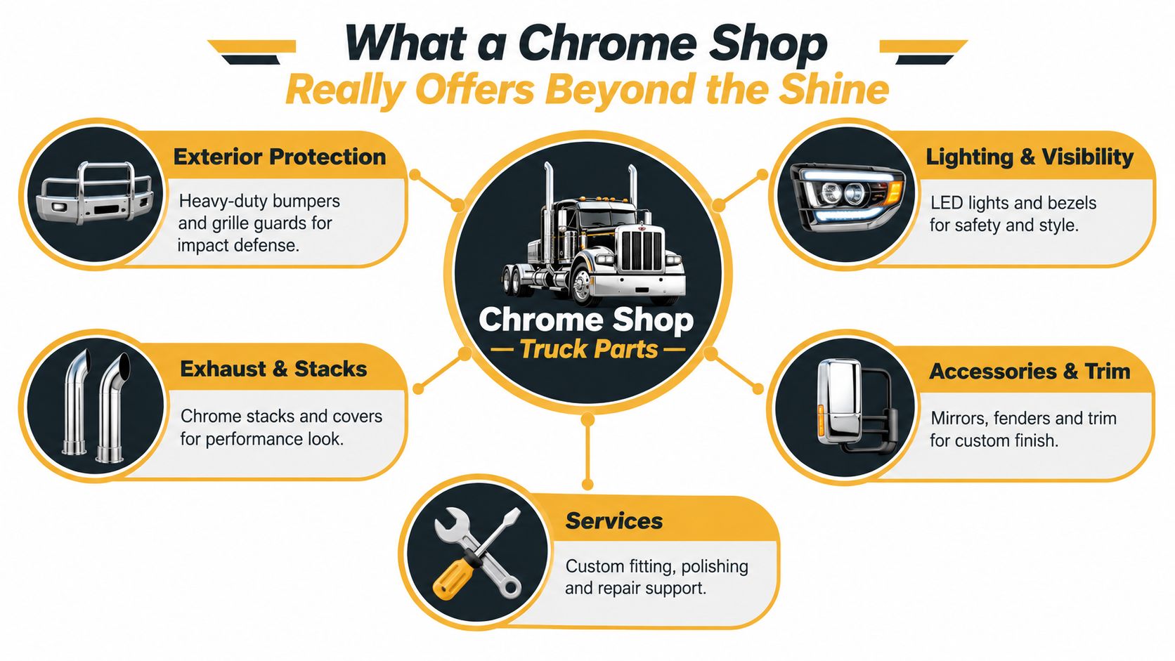An infographic showing various truck parts and services offered by a specialized chrome shop for semi trucks.