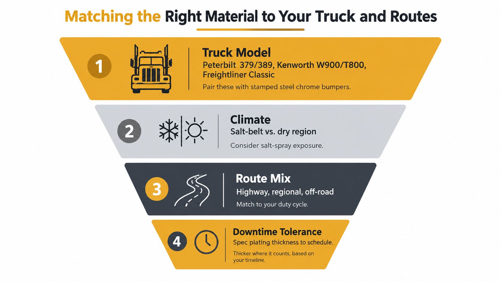 A four-step infographic explaining how to choose the right material for truck bumpers based on various factors.