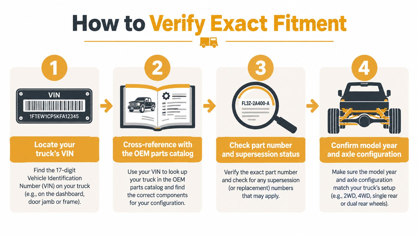 A four-step infographic explaining how to verify exact fitment for vehicle parts using the VIN and catalog.