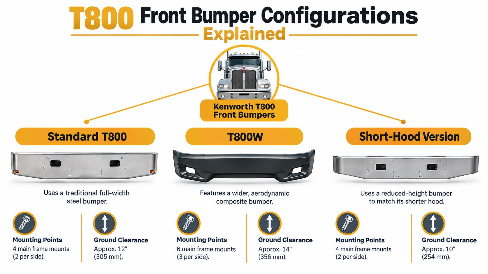 An infographic detailing front bumper configuration options for Kenworth T800 trucks, including technical specifications for each.