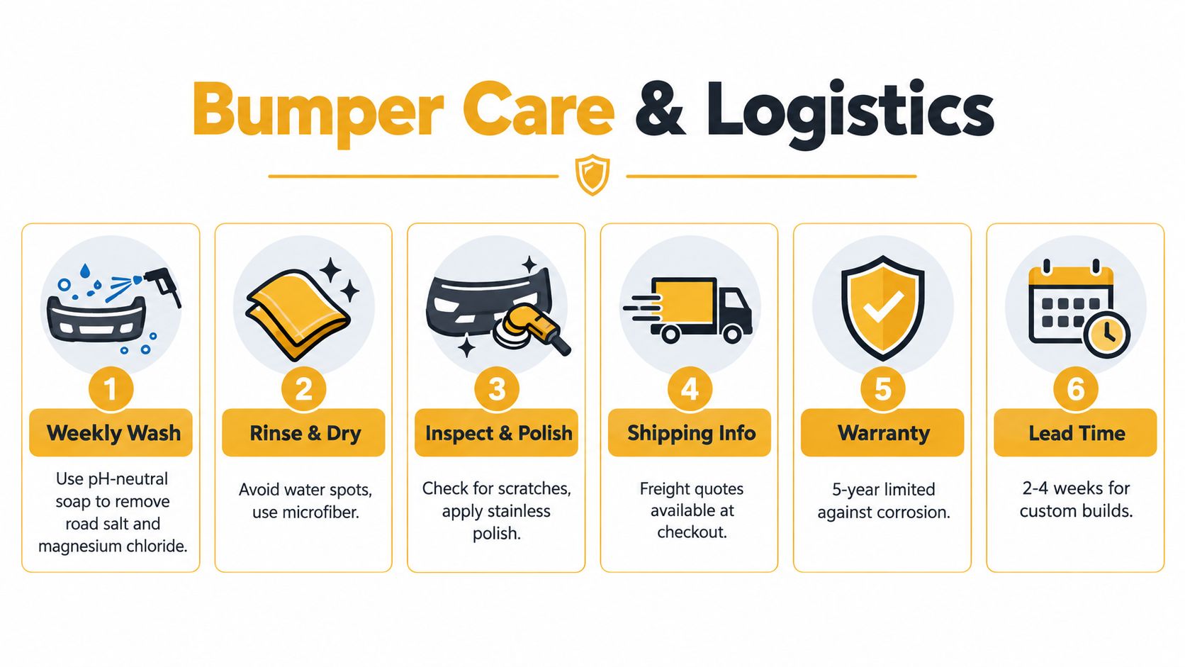 An infographic titled Bumper Care & Logistics outlining six steps for maintaining and ordering stainless steel truck bumpers.