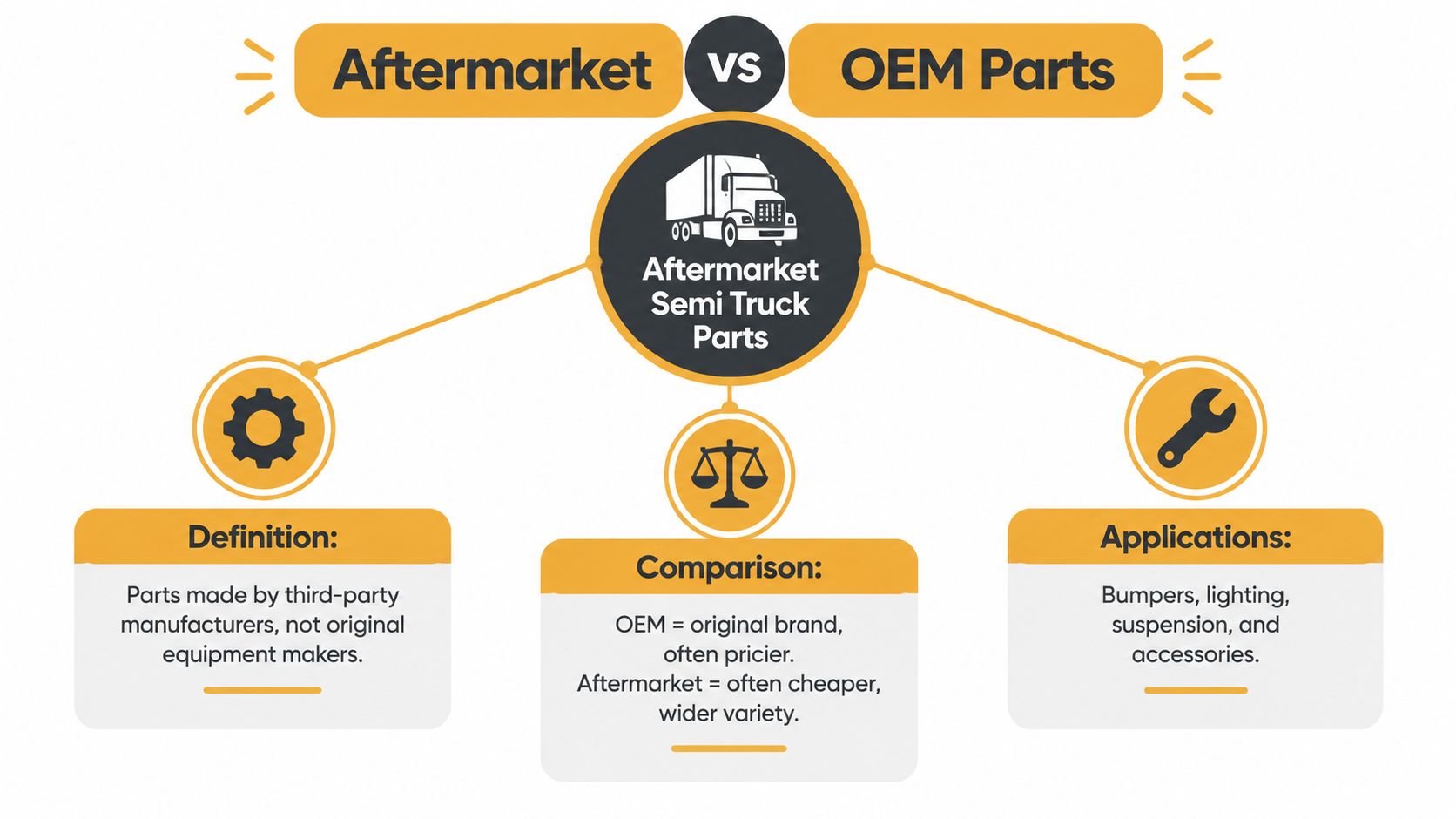 An infographic comparing aftermarket and OEM parts for semi trucks, detailing definitions, comparisons, and typical applications.