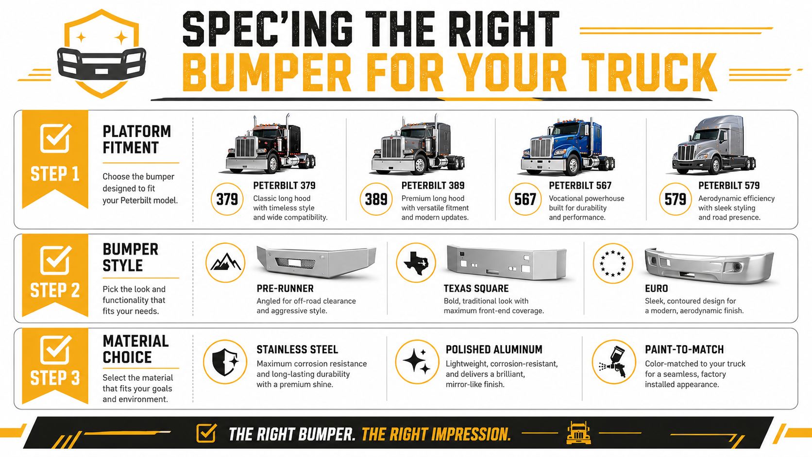 A guide infographic titled Spec'ing the Right Bumper for Your Truck showing three steps for selecting bumpers.