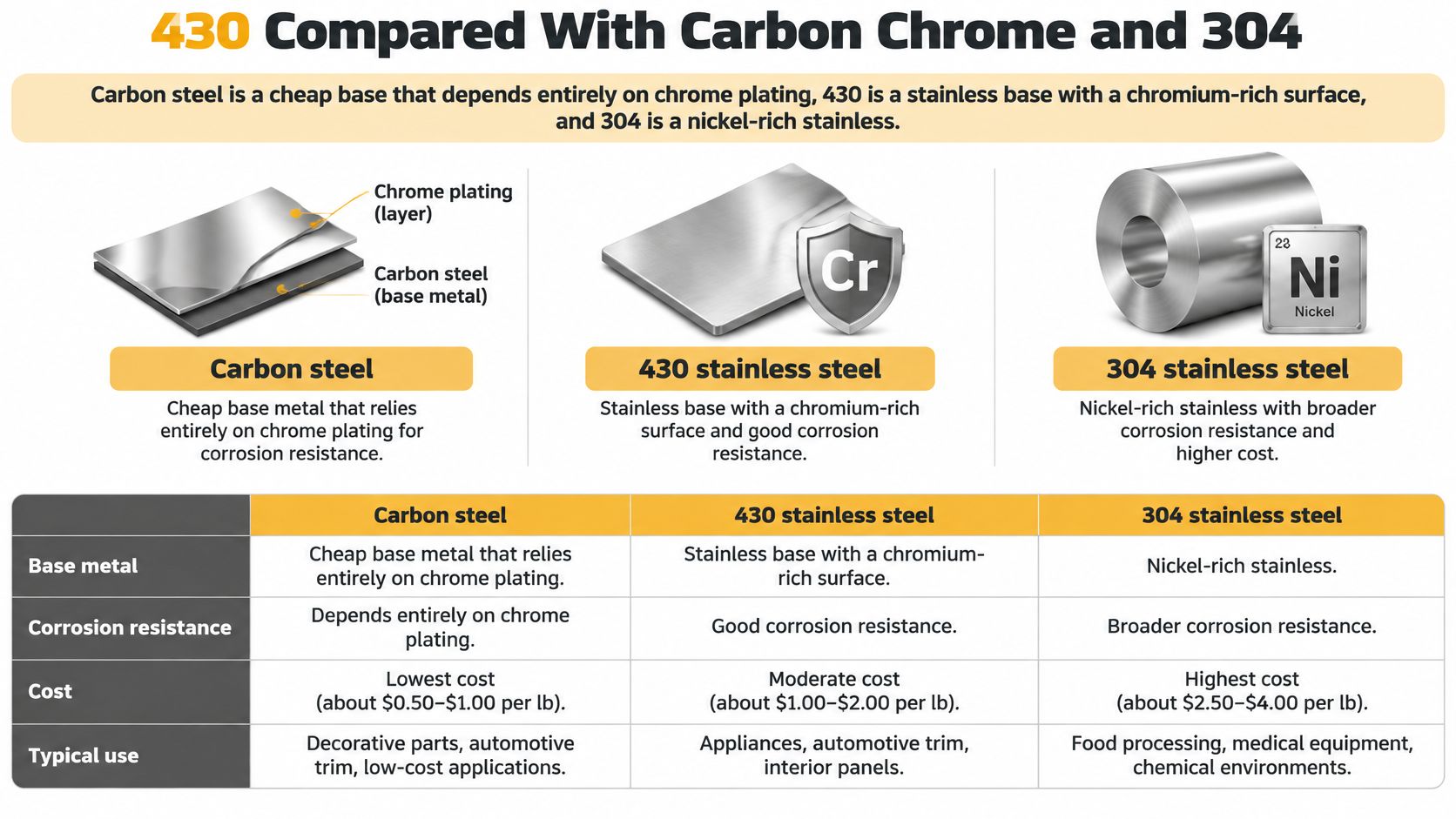 A comparison chart detailing the properties, cost, and applications of carbon steel, 430 stainless steel, and 304 stainless steel.