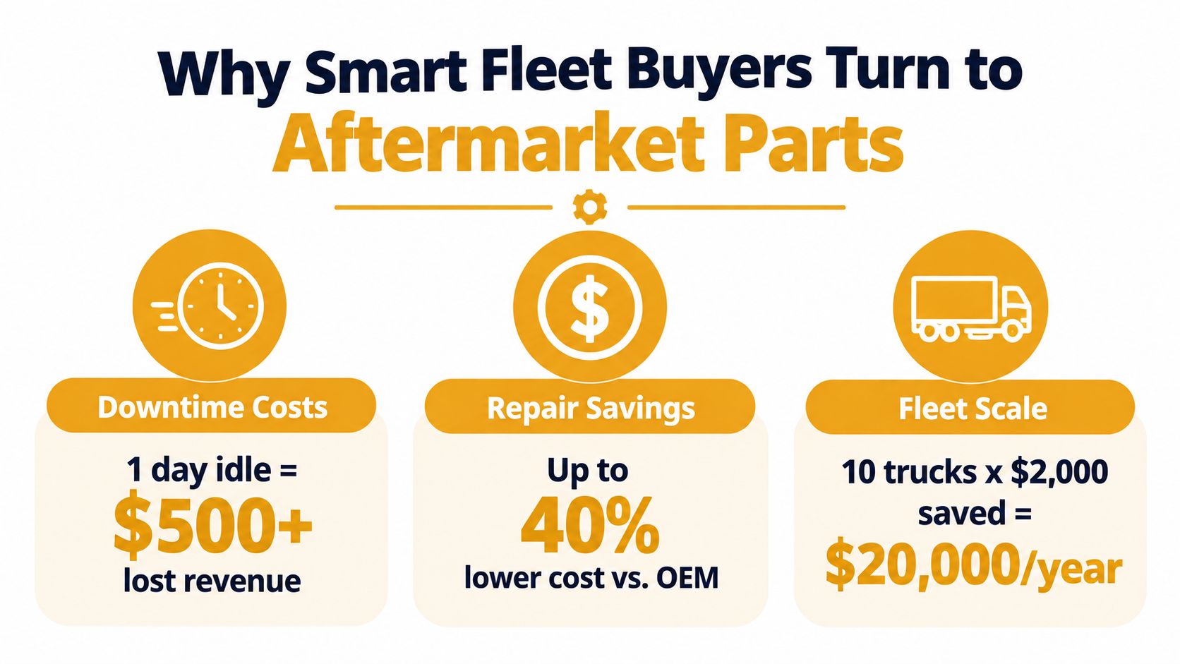 An infographic illustrating the financial benefits of using aftermarket parts for commercial vehicle fleet management.
