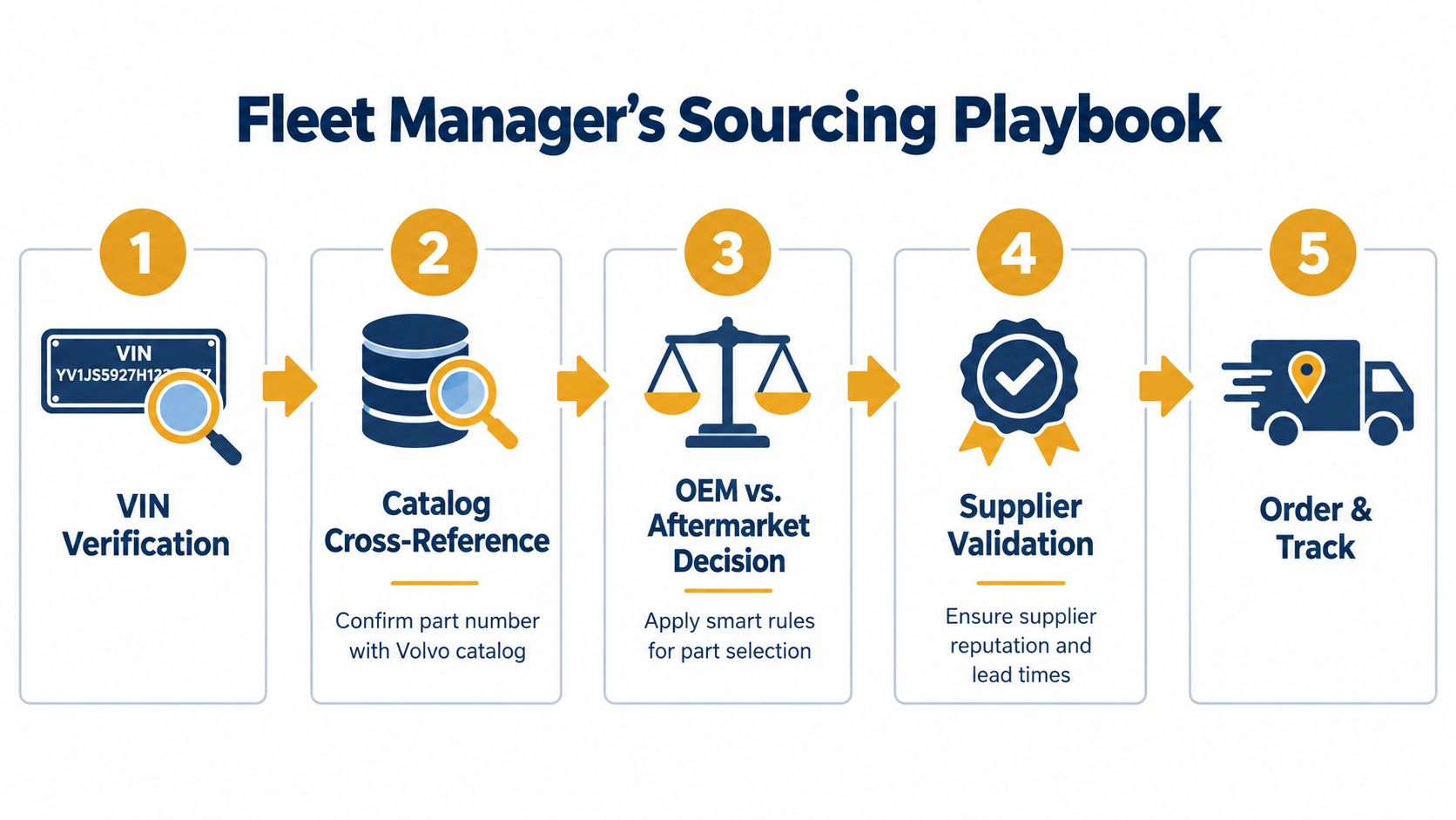 A five-step flowchart titled Fleet Manager's Sourcing Playbook, detailing the process for sourcing Volvo truck parts.