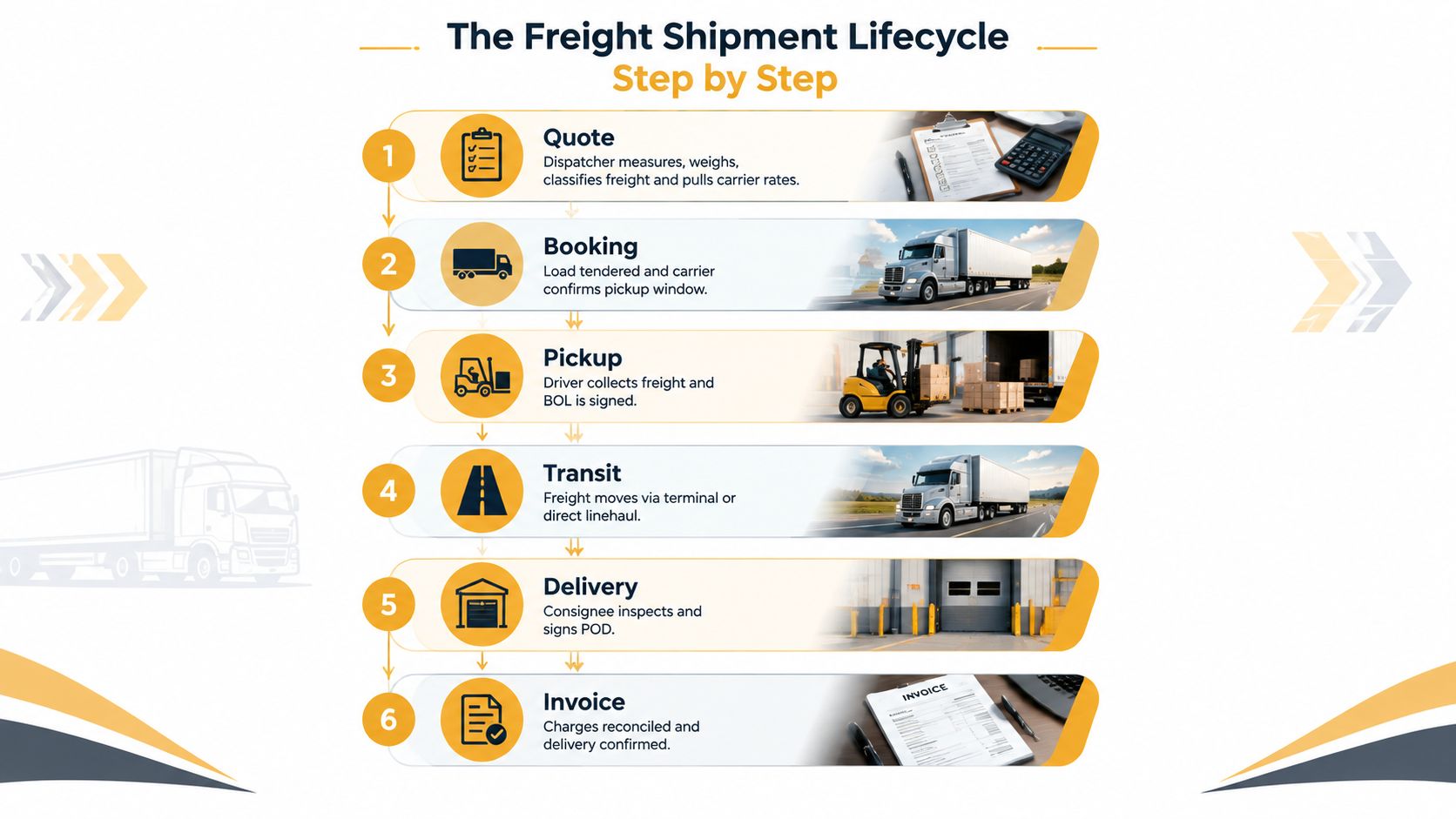 A step-by-step infographic illustrating the freight shipment lifecycle from initial quote to final delivery invoice.
