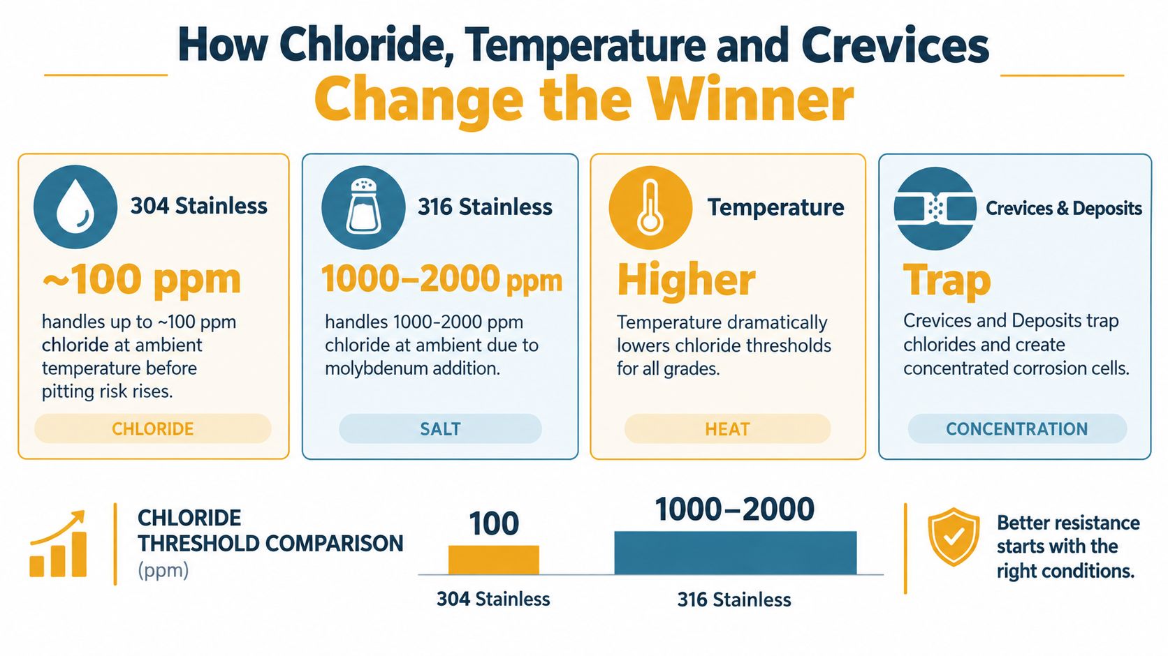 An infographic comparing chloride thresholds for 304 and 316 stainless steel, highlighting temperature and crevice effects.