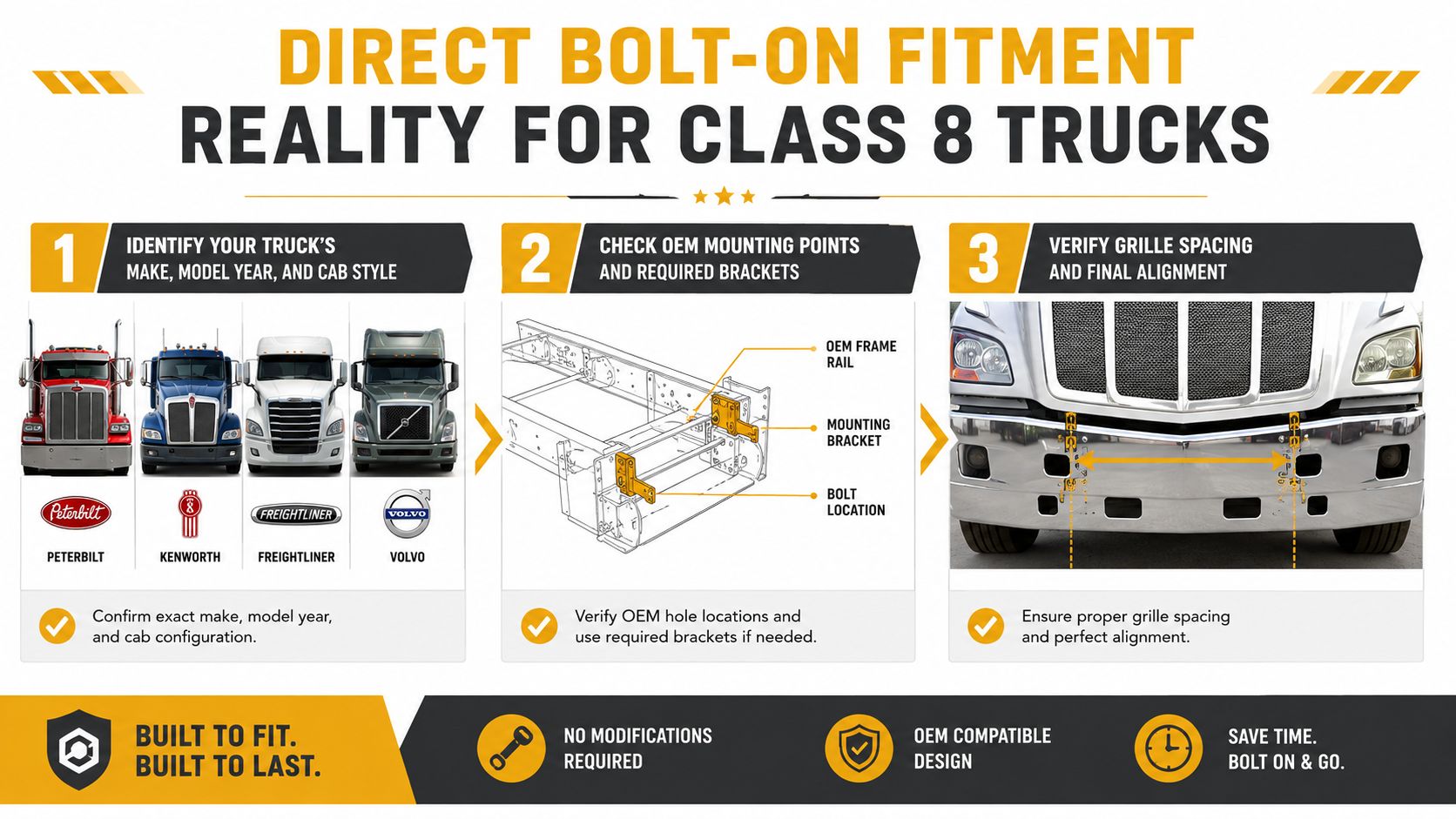 A three-step guide showing how to identify, mount, and align a direct bolt-on Class 8 truck bumper.