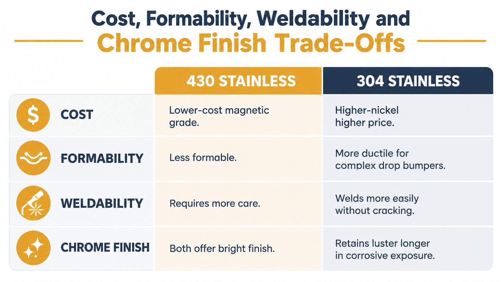 A comparison chart outlining cost, formability, weldability, and chrome finish differences between 430 and 304 stainless steel grades.