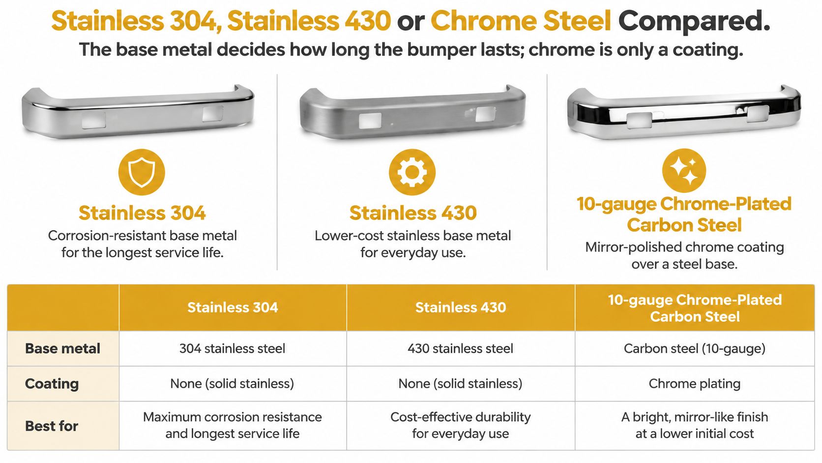A comparison chart showing the differences between Stainless 304, Stainless 430, and chrome-plated steel vehicle bumpers.