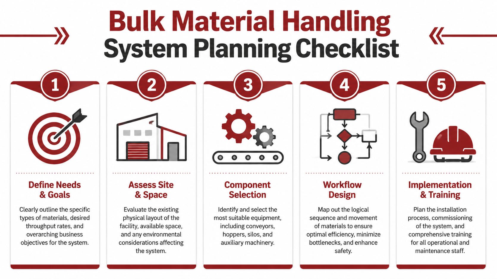 A five-step checklist infographic for planning efficient bulk material handling systems in industrial facilities.