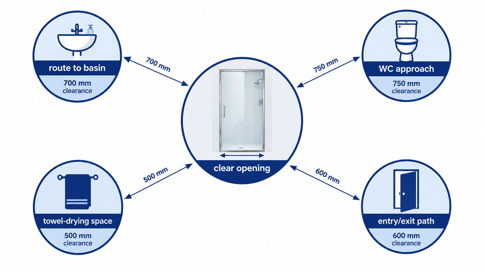 A diagram illustrating recommended clearance measurements around a shower door for bathroom accessibility and safe movement.